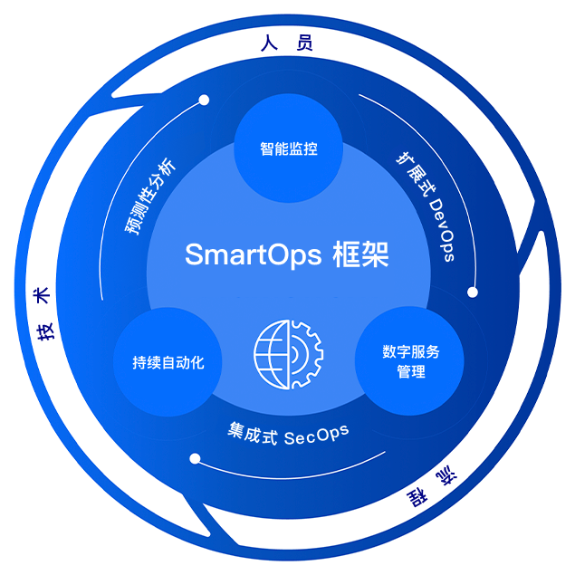 SmartOps-Service-Brief
