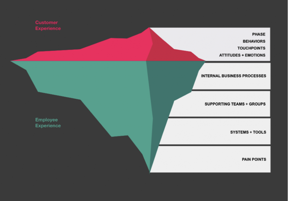 Image Source: MURAL – Customer and Employee Journey Map