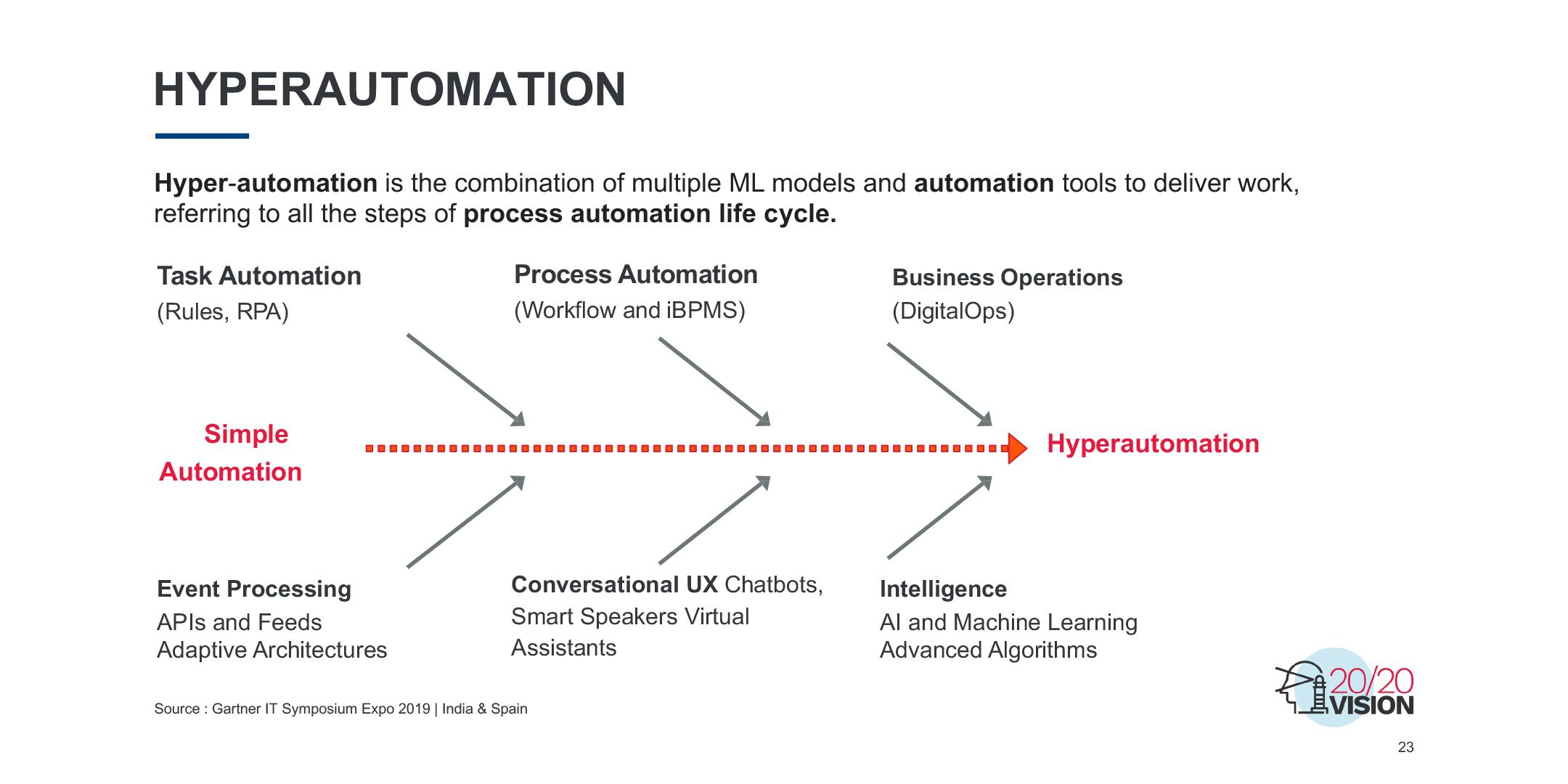 Hyperautomation